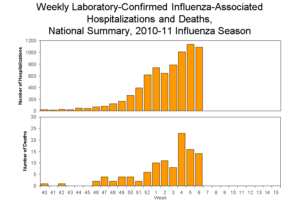 Laboratory-Confirmed Influenza-Associated Hospitalizations and Deaths National Summary
