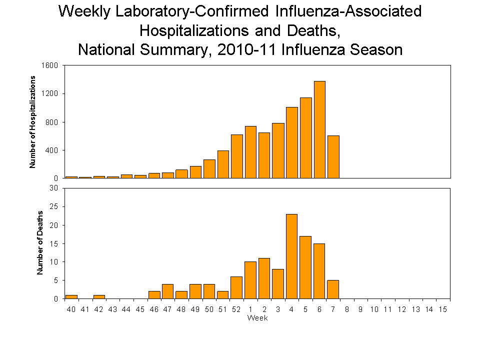 Laboratory-Confirmed Influenza-Associated Hospitalizations and Deaths National Summary