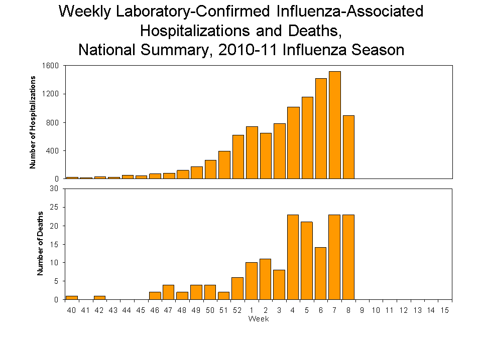 Laboratory-Confirmed Influenza-Associated Hospitalizations and Deaths National Summary