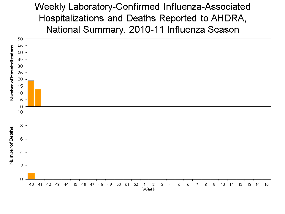 Laboratory-Confirmed Influenza-Associated Hospitalizations and Deaths National Summary