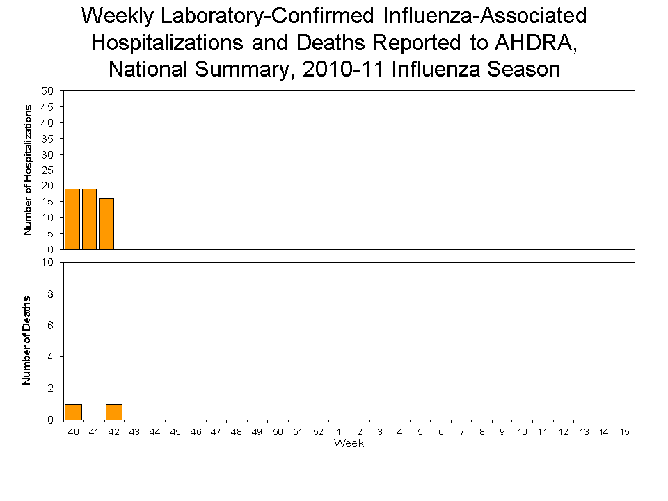 Laboratory-Confirmed Influenza-Associated Hospitalizations and Deaths National Summary