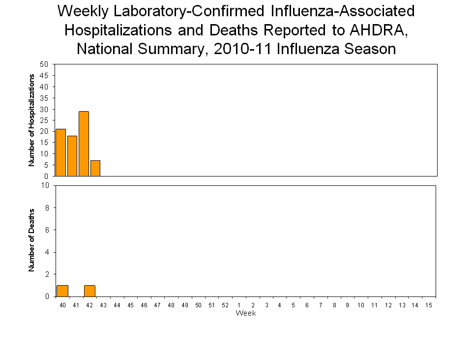 Laboratory-Confirmed Influenza-Associated Hospitalizations and Deaths National Summary