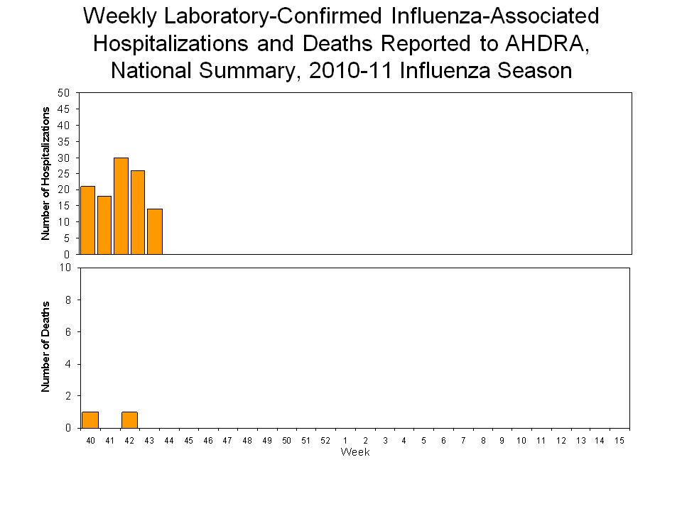 Laboratory-Confirmed Influenza-Associated Hospitalizations and Deaths National Summary