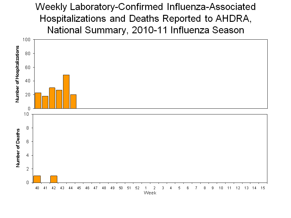 Laboratory-Confirmed Influenza-Associated Hospitalizations and Deaths National Summary