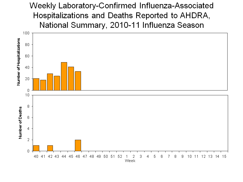 Laboratory-Confirmed Influenza-Associated Hospitalizations and Deaths National Summary