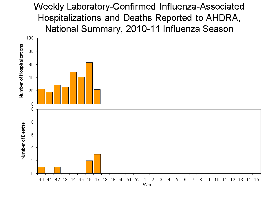 Laboratory-Confirmed Influenza-Associated Hospitalizations and Deaths National Summary