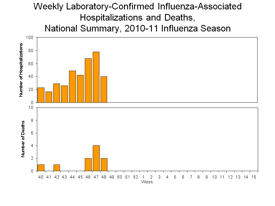 Laboratory-Confirmed Influenza-Associated Hospitalizations and Deaths National Summary