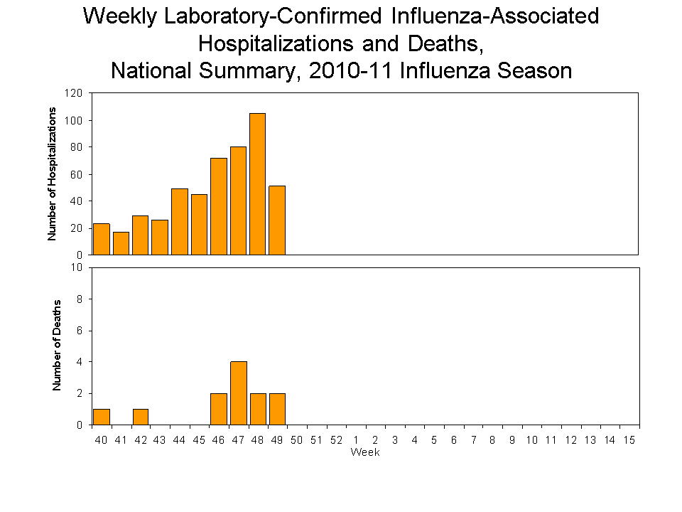 Laboratory-Confirmed Influenza-Associated Hospitalizations and Deaths National Summary