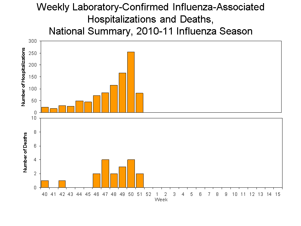 Laboratory-Confirmed Influenza-Associated Hospitalizations and Deaths National Summary