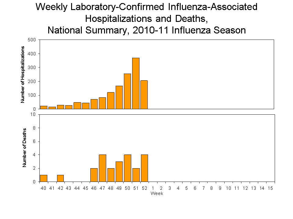 Laboratory-Confirmed Influenza-Associated Hospitalizations and Deaths National Summary