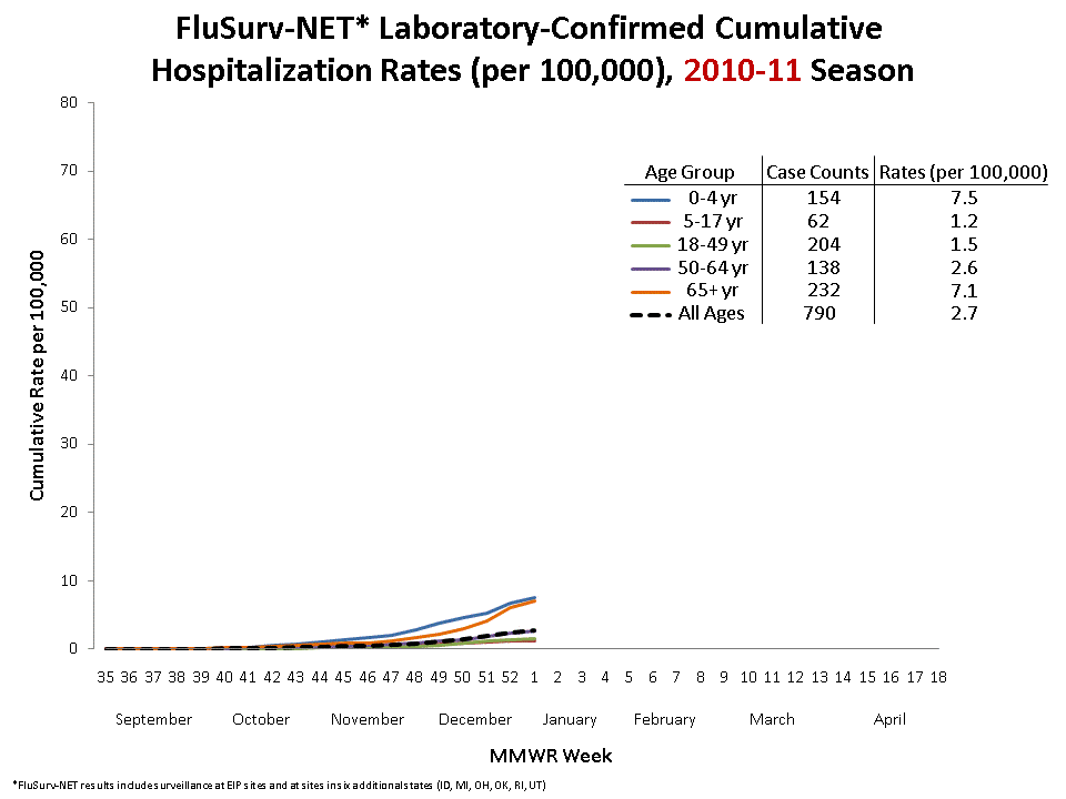 FluSurv-Net Laboratory Confirmed Cumulative Hospitalization Rates (per 100,000), 2010-11 Season