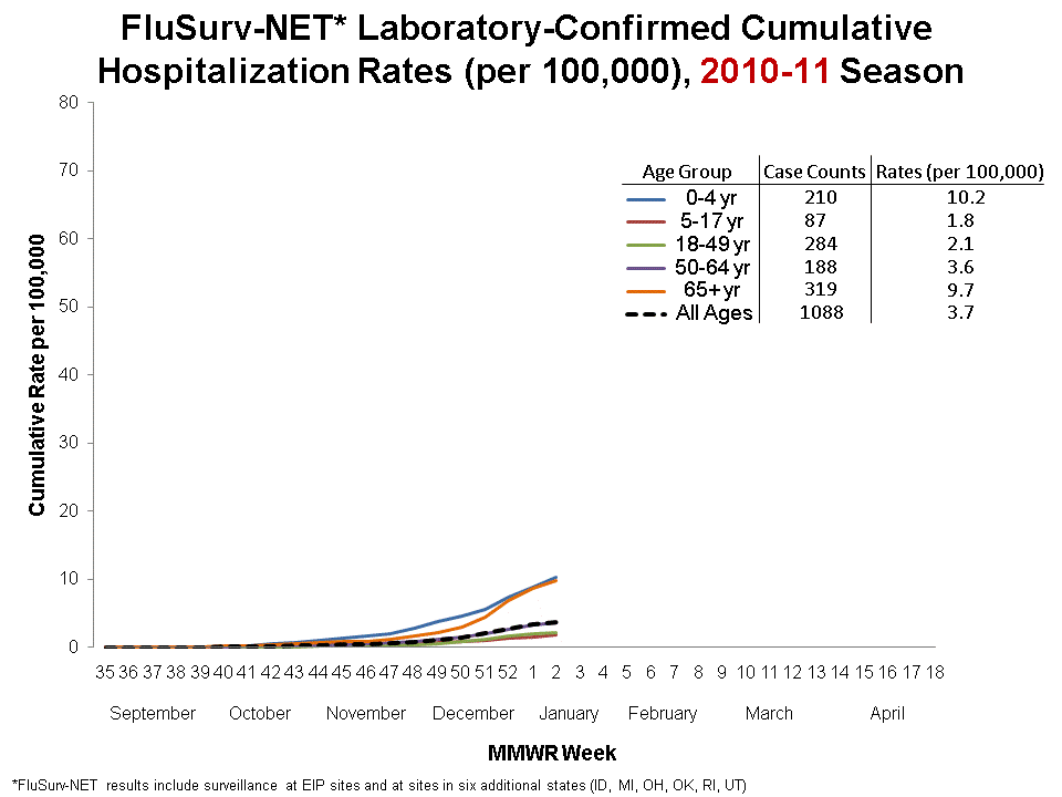 FluSurv-Net Laboratory Confirmed Cumulative Hospitalization Rates (per 100,000), 2010-11 Season