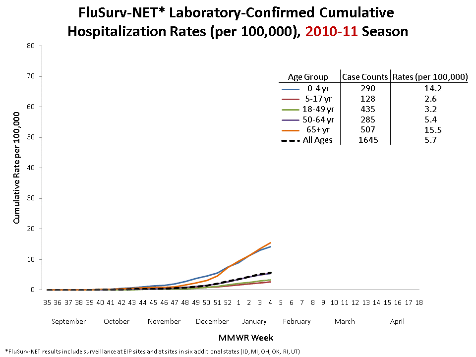 FluSurv-Net Laboratory Confirmed Cumulative Hospitalization Rates (per 100,000), 2010-11 Season