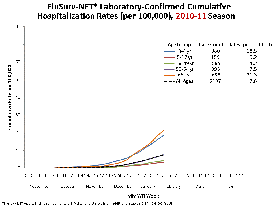 FluSurv-Net Laboratory Confirmed Cumulative Hospitalization Rates (per 100,000), 2010-11 Season