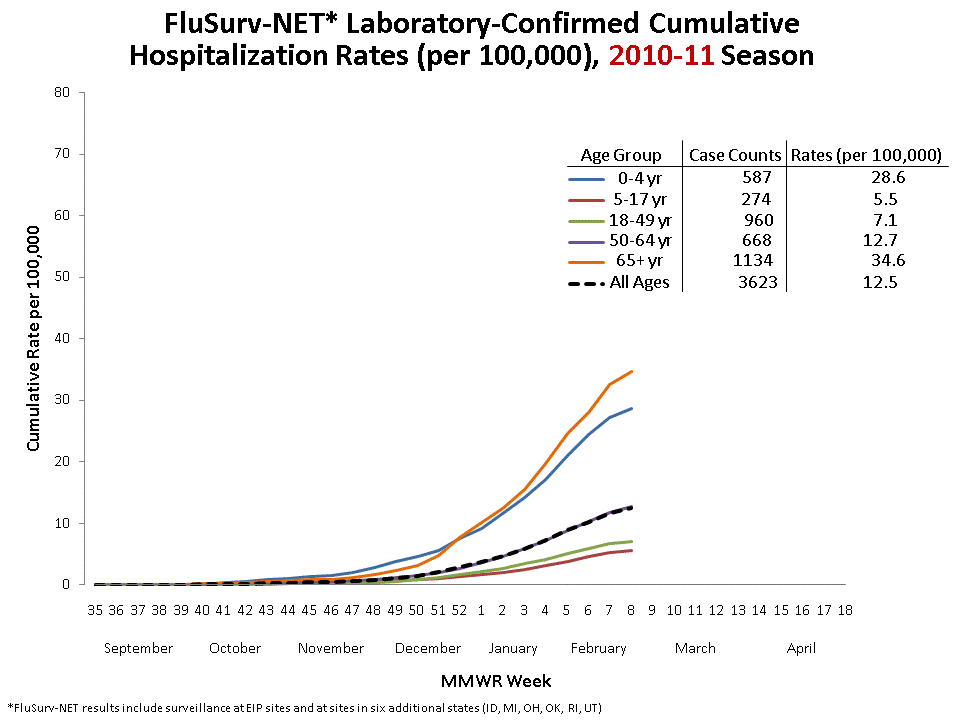 FluSurv-Net Laboratory Confirmed Cumulative Hospitalization Rates (per 100,000), 2010-11 Season