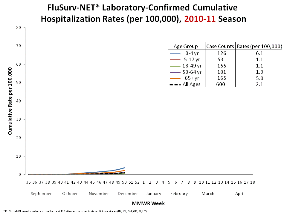 FluSurv-Net Laboratory Confirmed Cumulative Hospitalization Rates (per 100,000), 2009-10 Season - IA, ID, MI, ND, OK, SD