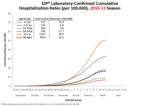 Influenza-Associated Pediatric Mortality