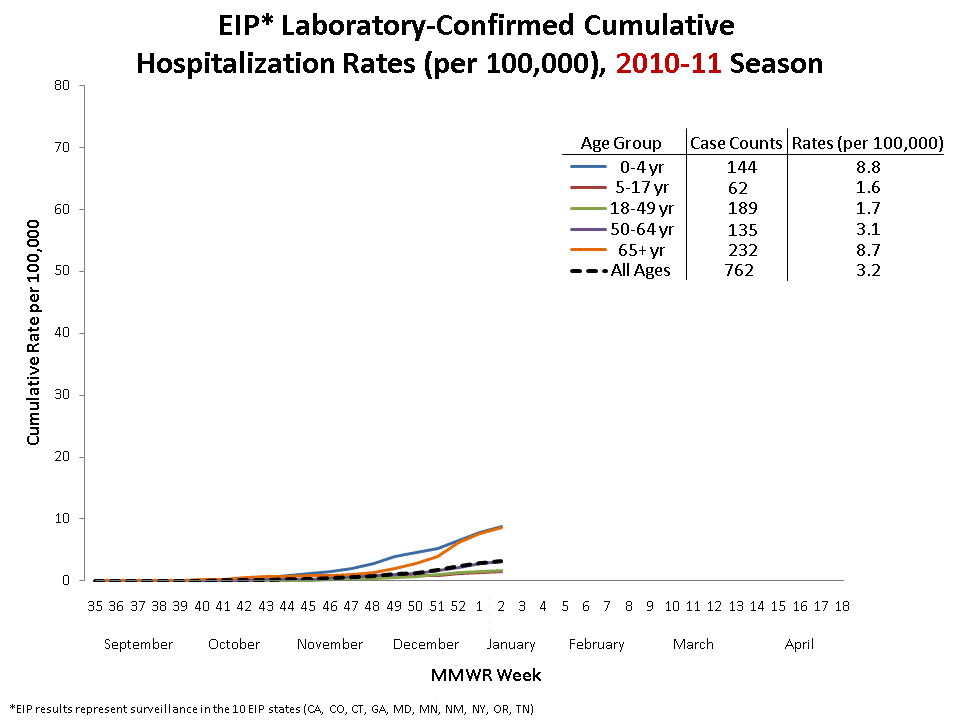 FluSurv-Net Laboratory Confirmed Cumulative Hospitalization Rates (per 100,000), 2010-11 Season
