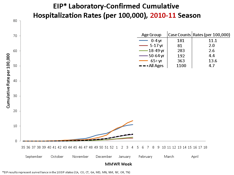 FluSurv-Net Laboratory Confirmed Cumulative Hospitalization Rates (per 100,000), 2010-11 Season