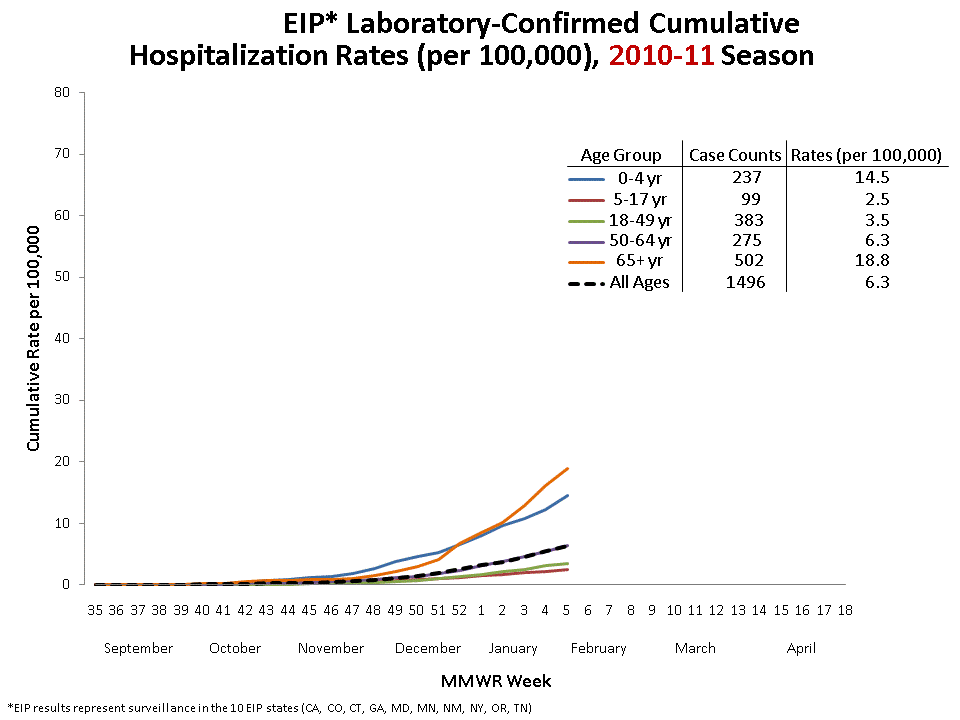FluSurv-Net Laboratory Confirmed Cumulative Hospitalization Rates (per 100,000), 2010-11 Season
