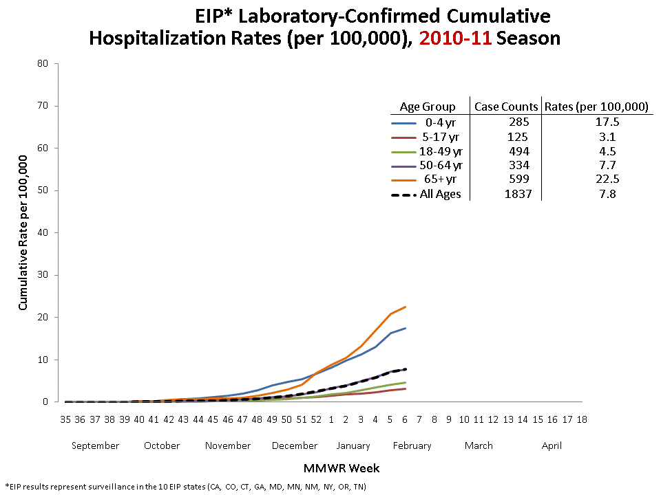 FluSurv-Net Laboratory Confirmed Cumulative Hospitalization Rates (per 100,000), 2010-11 Season
