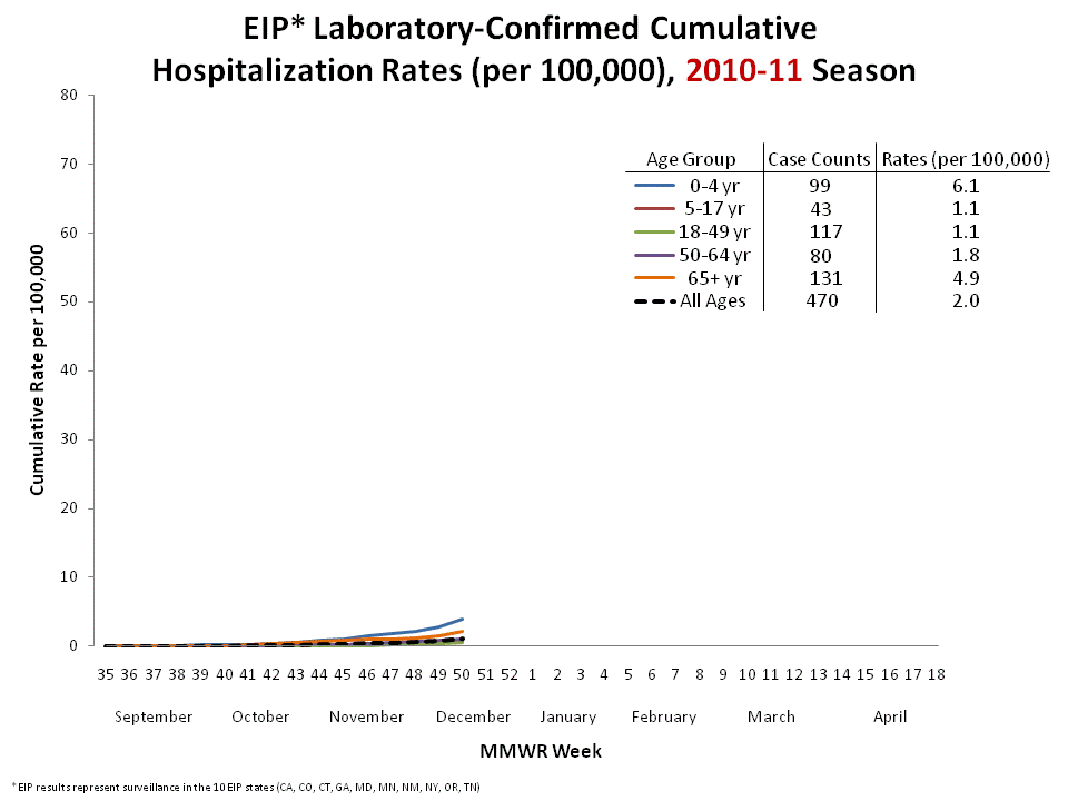 FluSurv-Net Laboratory Confirmed Cumulative Hospitalization Rates (per 100,000), 2009-10 Season - CA, CO, CT, GA, MD, MN, NM, NY, OR, TN