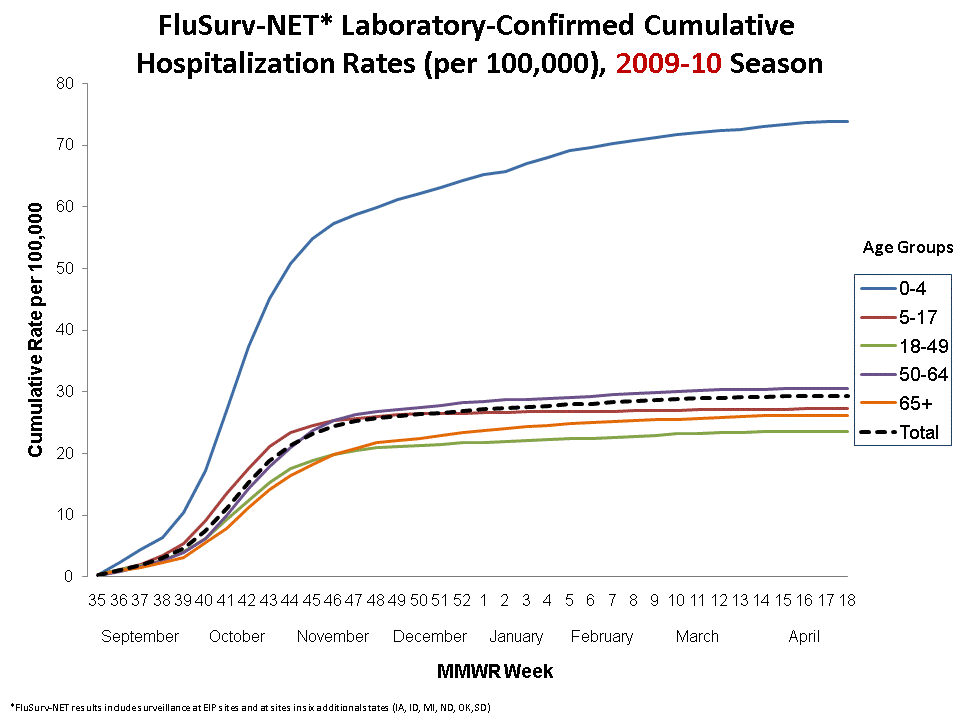 FluSurv-Net Laboratory Confirmed Cumulative Hospitalization Rates (per 100,000), 2009-10 Season