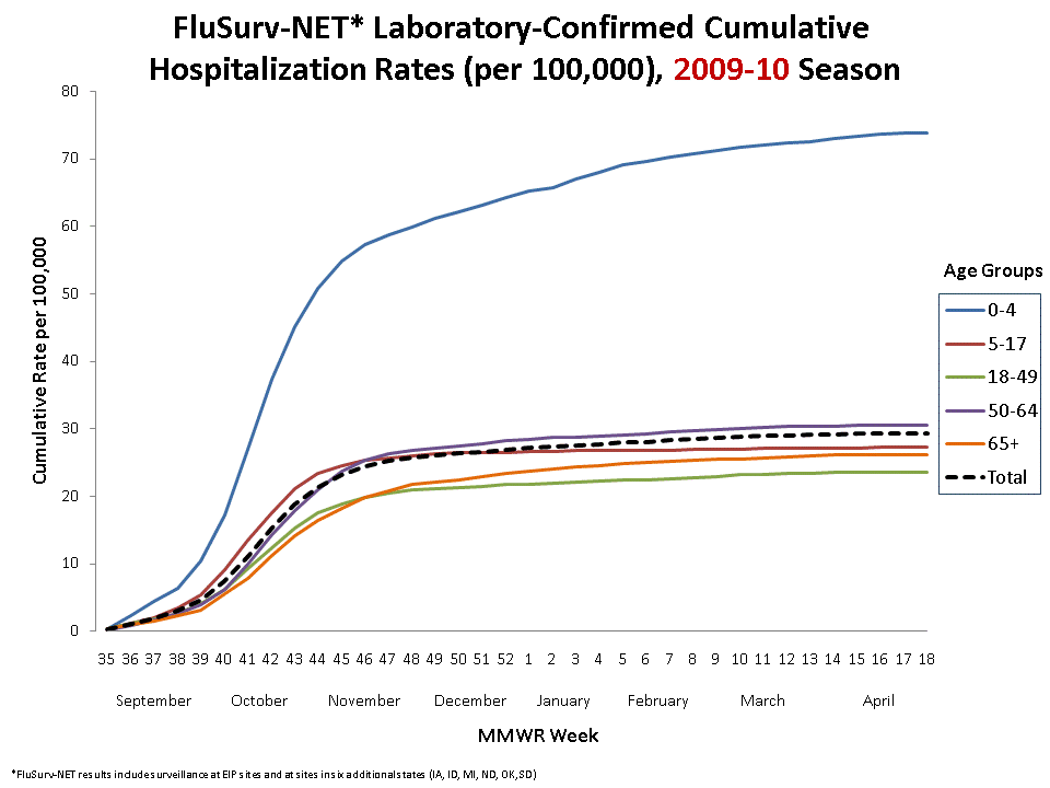 FluSurv-Net Laboratory Confirmed Cumulative Hospitalization Rates (per 100,000), 2009-10 Season