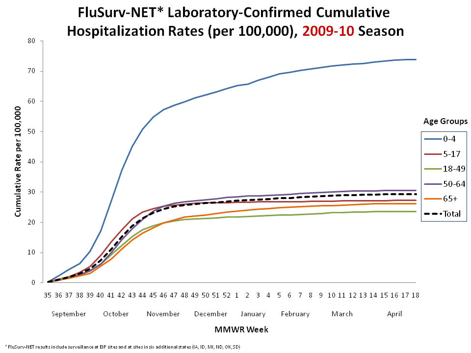 FluSurv-Net Laboratory Confirmed Cumulative Hospitalization Rates, 2008-09 Season