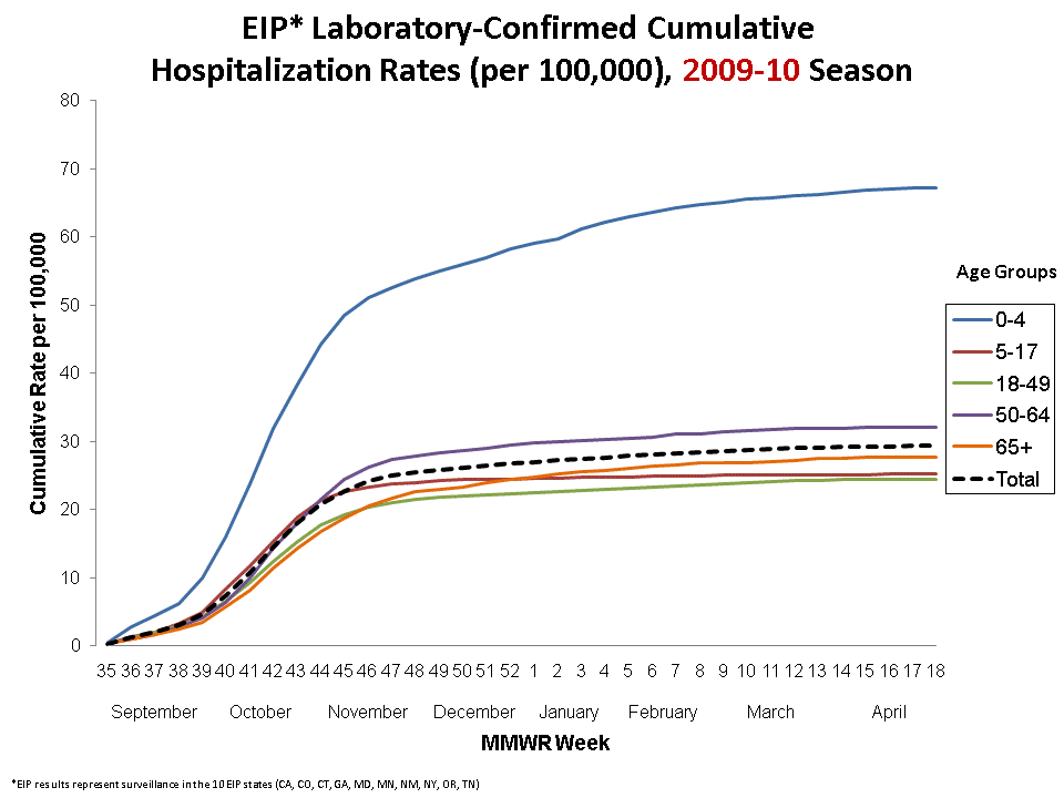 FluSurv-Net Laboratory Confirmed Cumulative Hospitalization Rates (per 100,000), 2009-10 Season