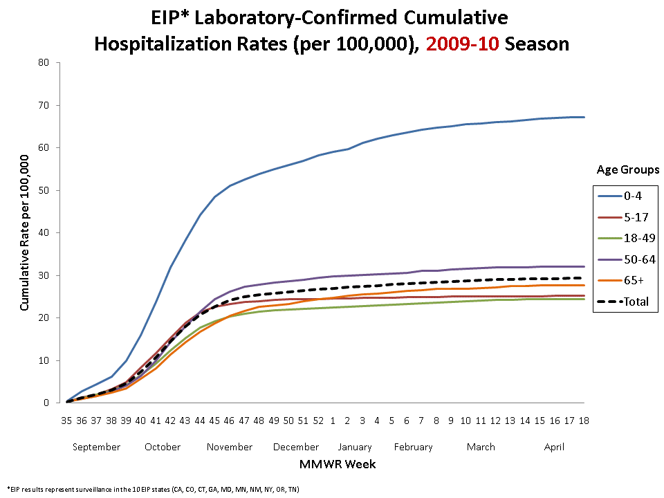 FluSurv-Net Laboratory Confirmed Cumulative Hospitalization Rates (per 100,000), 2009-10 Season