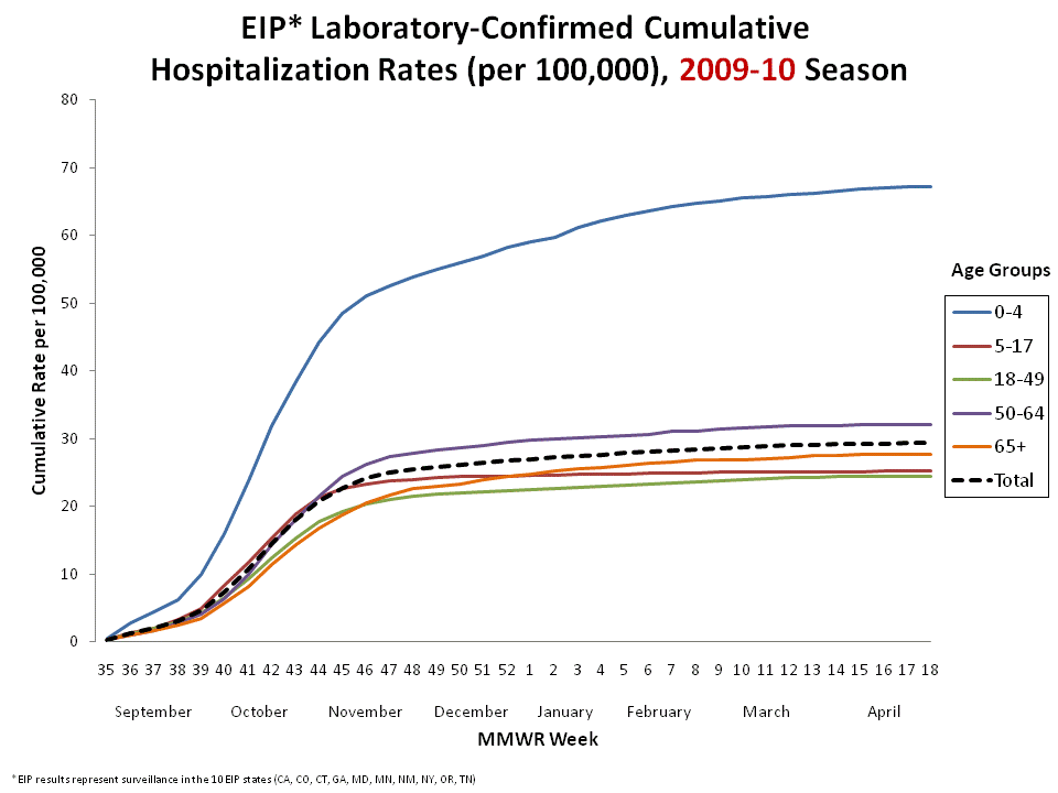 FluSurv-Net Laboratory Confirmed Cumulative Hospitalization Rates, 2008-09 Season