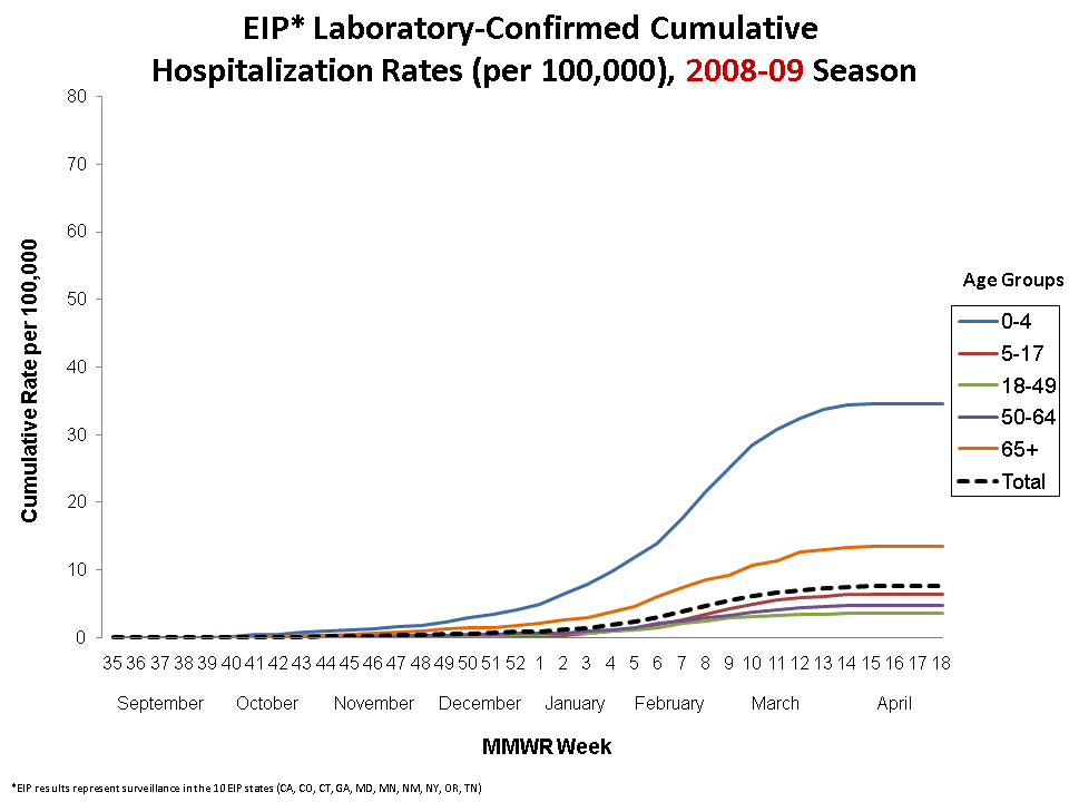 FluSurv-Net Laboratory Confirmed Cumulative Hospitalization Rates (per 100,000), 2008-09 Season