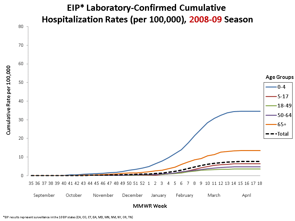 FluSurv-Net Laboratory Confirmed Cumulative Hospitalization Rates (per 100,000), 2008-09 Season