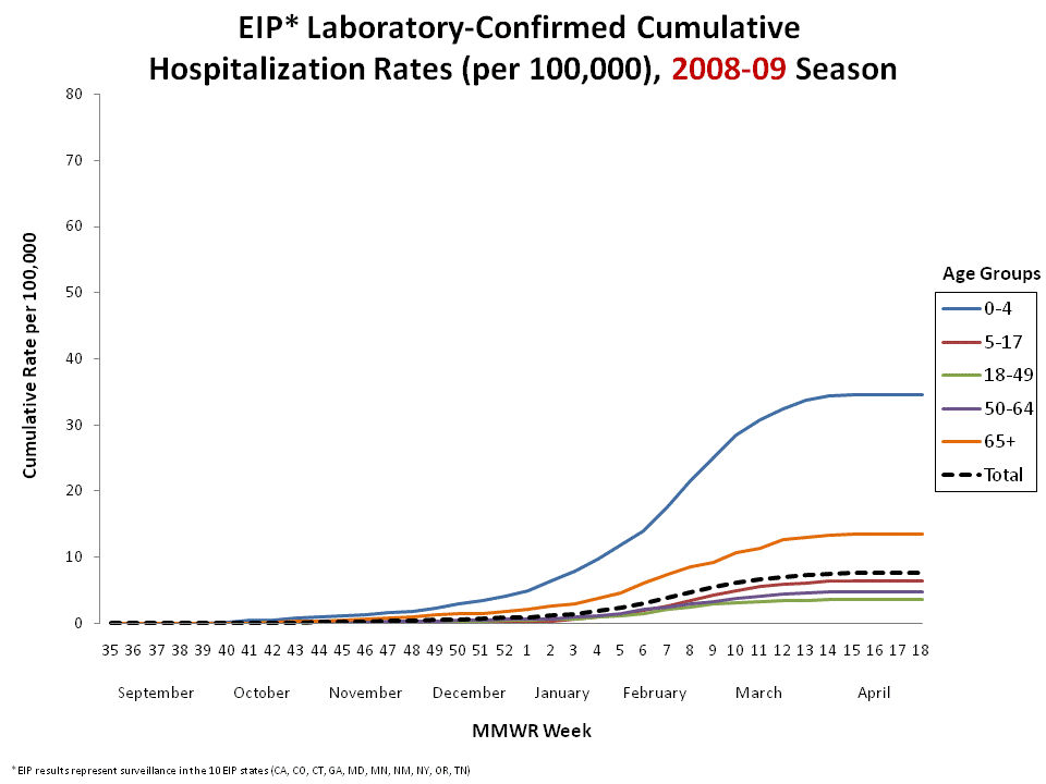 FluSurv-Net: Percentage of Selected Underlying Medical Conditions Among Patients with ILI Hospitalization Rates, 2010-11 Season