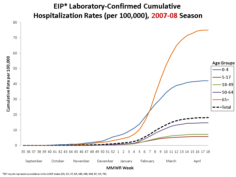 FluSurv-Net Laboratory Confirmed Cumulative Hospitalization Rates (per 100,000), 2007-08 Season