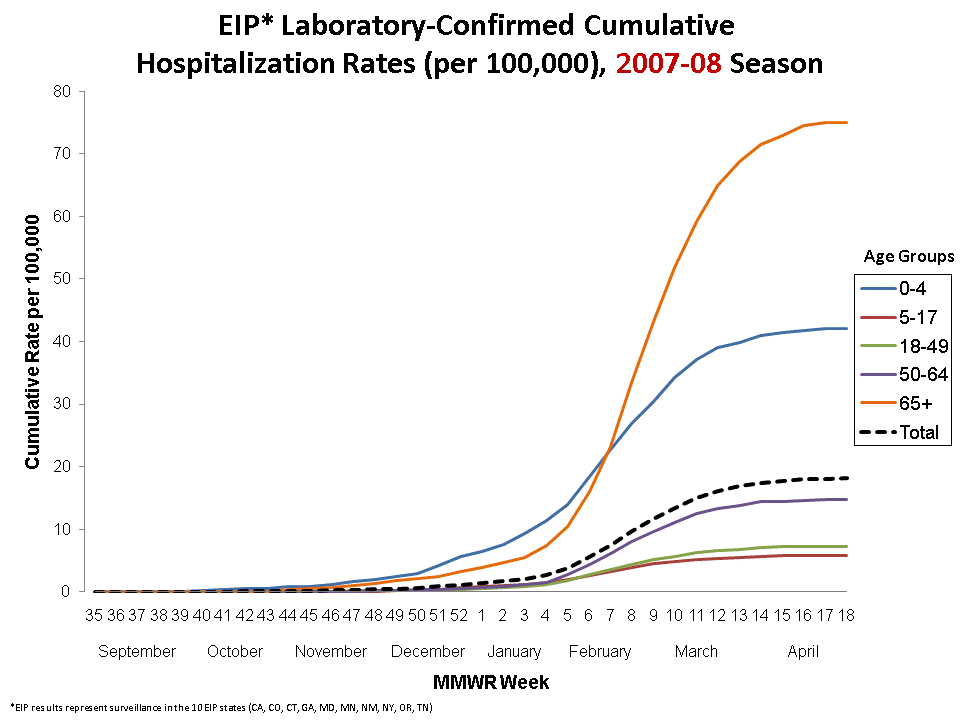 FluSurv-Net Laboratory Confirmed Cumulative Hospitalization Rates (per 100,000), 2007-08 Season