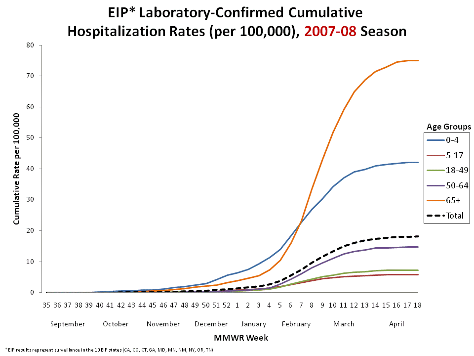 FluSurv-Net: Percentage of Selected Underlying Medical Conditions Among Patients with ILI Hospitalization Rates, 2010-11 Season