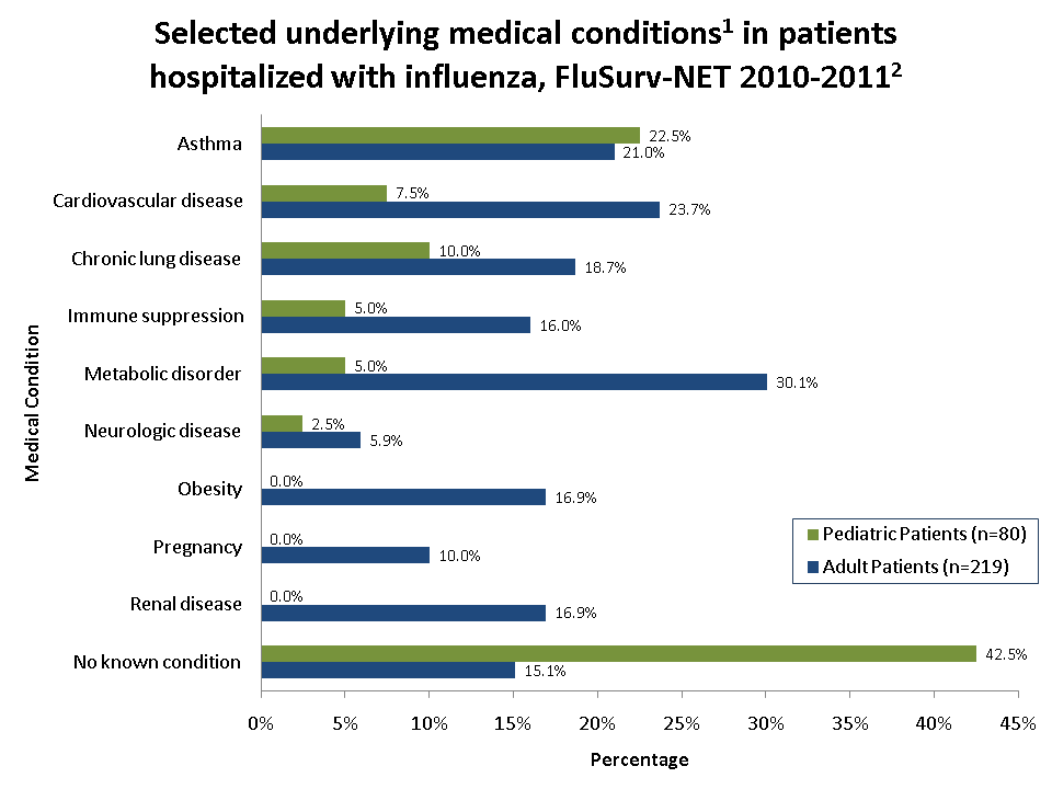 Selected underlying medical conditions in patients hospitalized with influenza, FluSurv-Net 2010-11