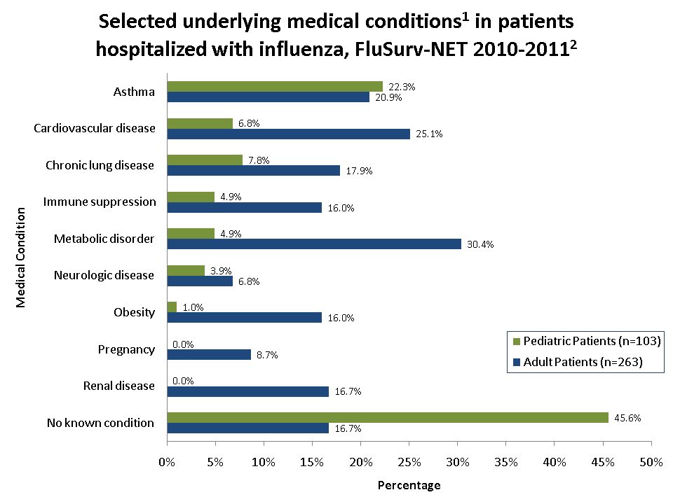 Selected underlying medical conditions in patients hospitalized with influenza, FluSurv-Net 2010-11