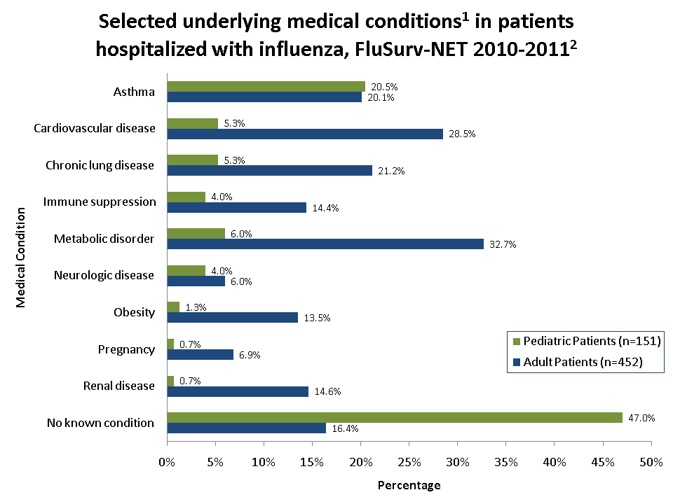 Selected underlying medical conditions in patients hospitalized with influenza, FluSurv-Net 2010-11