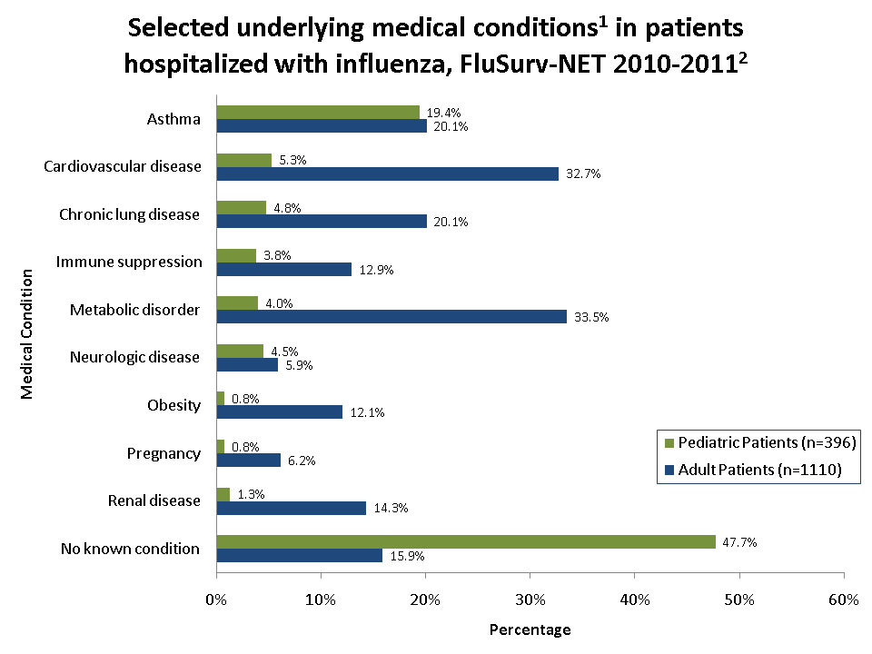 Selected underlying medical conditions in patients hospitalized with influenza, FluSurv-Net 2010-11
