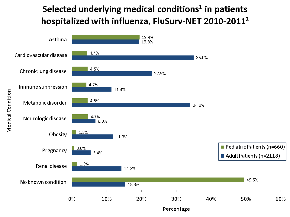 Selected underlying medical conditions in patients hospitalized with influenza, FluSurv-Net 2010-11