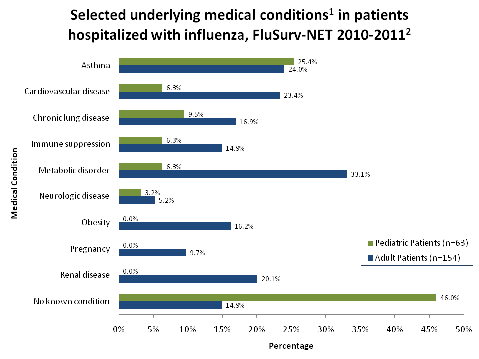 FluSurv-Net: Percentage of Selected Underlying Medical Conditions Among Patients with ILI Hospitalization Rates, 2010-11 Season