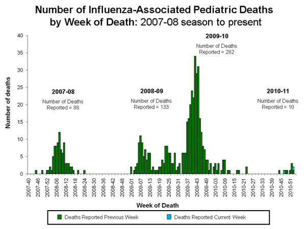 Influenza-Associated Pediatric Mortality