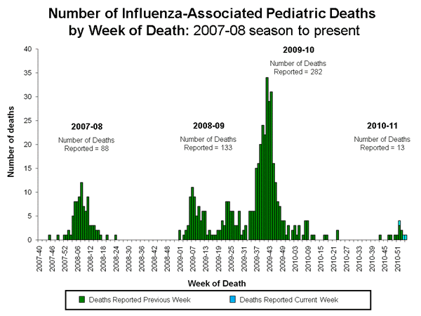 Influenza-Associated Pediatric Mortality