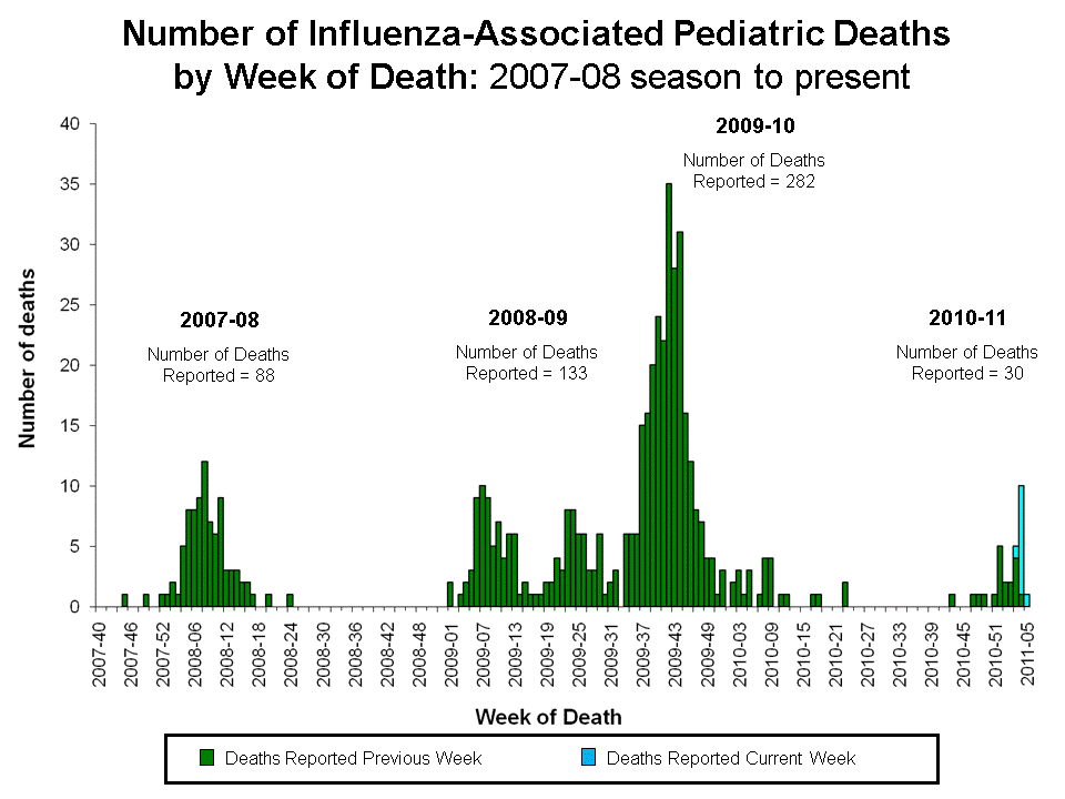 Number of Influenza-Associated Pediatric