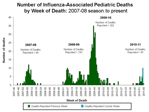 Influenza-Associated Pediatric Mortality