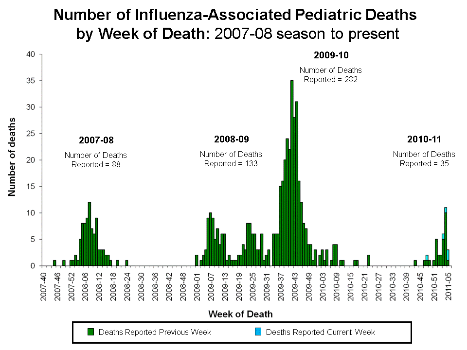 Number of Influenza-Associated Pediatric
