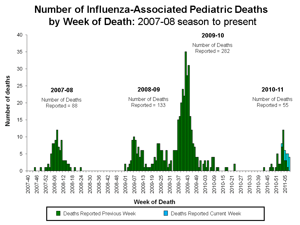 Number of Influenza-Associated Pediatric